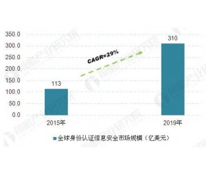 身份證大變革 2020年網(wǎng)絡(luò)身份認(rèn)證信息安全將近300億