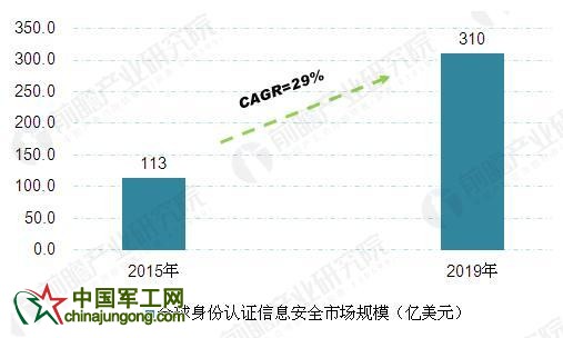 身份證大變革 2020年網絡身份認證信息安全將近300億 身份證大變革 2020年網絡身份認證信息安全將近300億