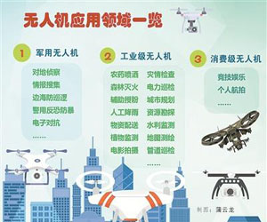 深圳無(wú)人機(jī)特色產(chǎn)業(yè)鏈體系升級(jí)換代 貫通軍民融合產(chǎn)業(yè)化