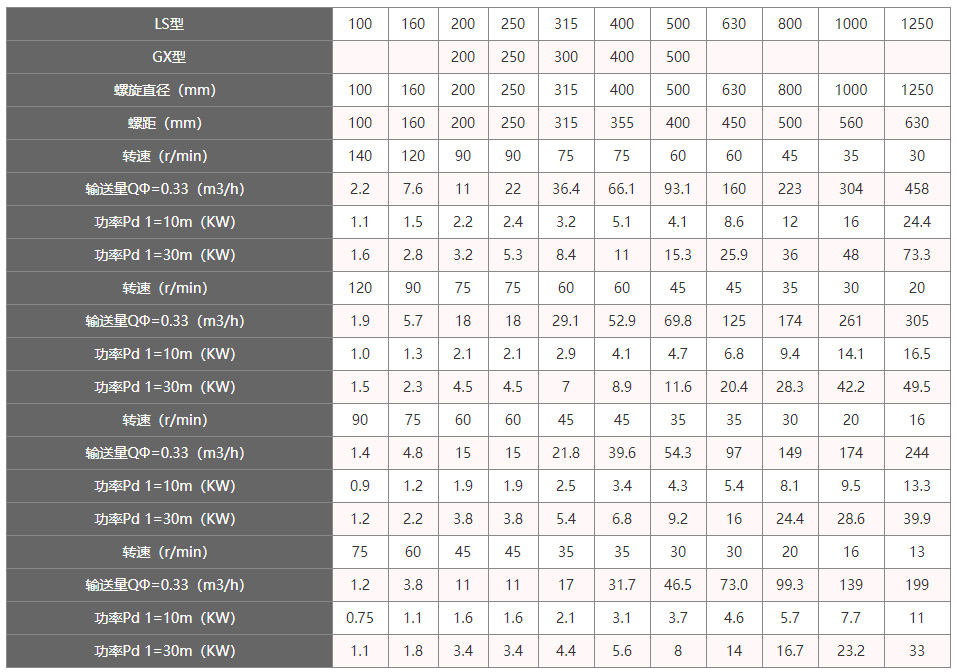 糧食上料機技術參數